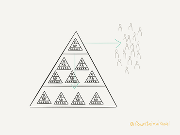 Illustration of groups of people organized in tiered pyramids, which are then arranged in a larger tiered pyramid. An arrow points from the top of the pyramid to the bottom, and another arrow points from the pyramid to an external group of people.